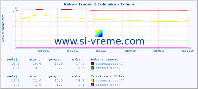 POVPREČJE :: Reka - Trnovo & Tolminka - Tolmin :: temperatura | pretok | višina :: zadnji dan / 5 minut.