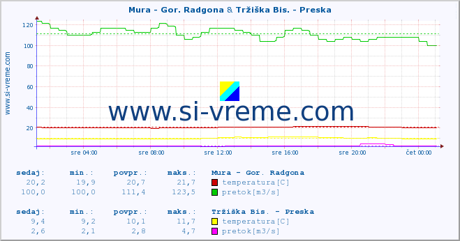 POVPREČJE :: Mura - Gor. Radgona & Tržiška Bis. - Preska :: temperatura | pretok | višina :: zadnji dan / 5 minut.