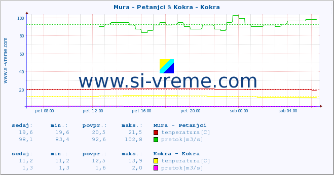 POVPREČJE :: Mura - Petanjci & Kokra - Kokra :: temperatura | pretok | višina :: zadnji dan / 5 minut.