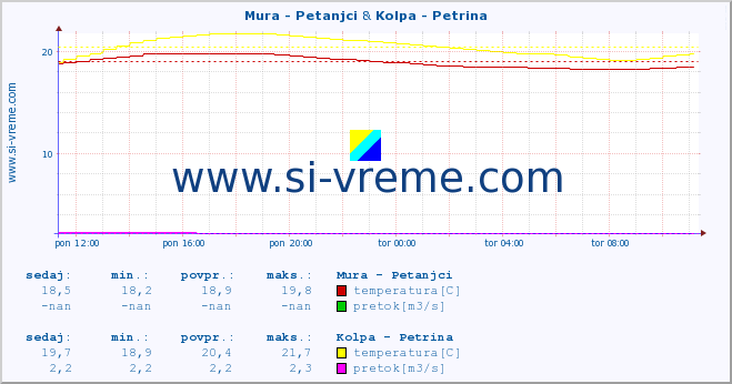 POVPREČJE :: Mura - Petanjci & Kolpa - Petrina :: temperatura | pretok | višina :: zadnji dan / 5 minut.
