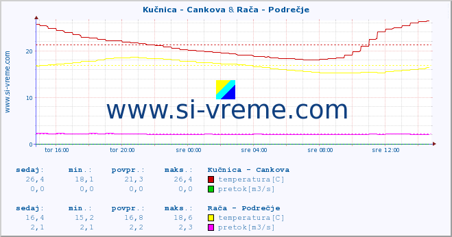 POVPREČJE :: Kučnica - Cankova & Stržen - Gor. Jezero :: temperatura | pretok | višina :: zadnji dan / 5 minut.