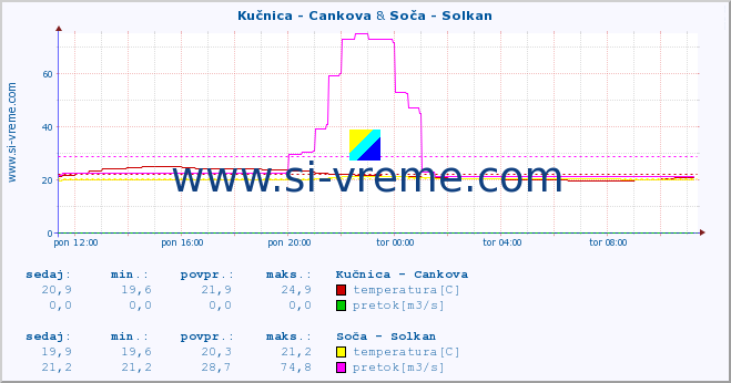 POVPREČJE :: Kučnica - Cankova & Soča - Solkan :: temperatura | pretok | višina :: zadnji dan / 5 minut.