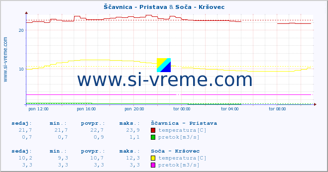 POVPREČJE :: Ščavnica - Pristava & Soča - Kršovec :: temperatura | pretok | višina :: zadnji dan / 5 minut.