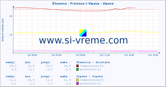 POVPREČJE :: Ščavnica - Pristava & Vipava - Vipava :: temperatura | pretok | višina :: zadnji dan / 5 minut.