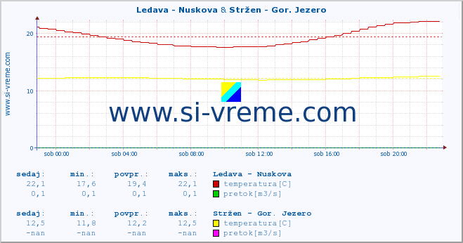POVPREČJE :: Ledava - Nuskova & Stržen - Gor. Jezero :: temperatura | pretok | višina :: zadnji dan / 5 minut.
