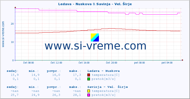 POVPREČJE :: Ledava - Nuskova & Savinja - Vel. Širje :: temperatura | pretok | višina :: zadnji dan / 5 minut.