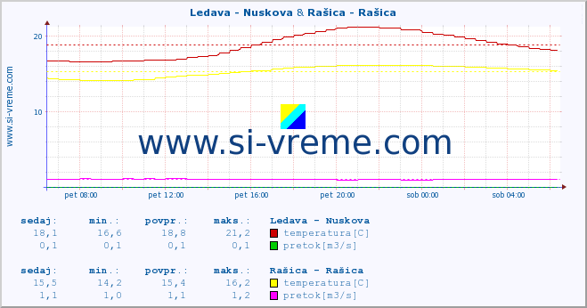 POVPREČJE :: Ledava - Nuskova & Rašica - Rašica :: temperatura | pretok | višina :: zadnji dan / 5 minut.