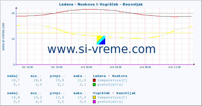 POVPREČJE :: Ledava - Nuskova & Vogršček - Bezovljak :: temperatura | pretok | višina :: zadnji dan / 5 minut.