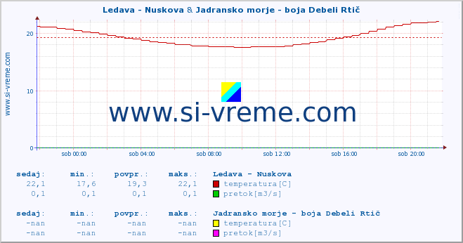 POVPREČJE :: Ledava - Nuskova & Jadransko morje - boja Debeli Rtič :: temperatura | pretok | višina :: zadnji dan / 5 minut.
