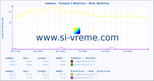 POVPREČJE :: Ledava - Polana & Bistrica - Boh. Bistrica :: temperatura | pretok | višina :: zadnji dan / 5 minut.