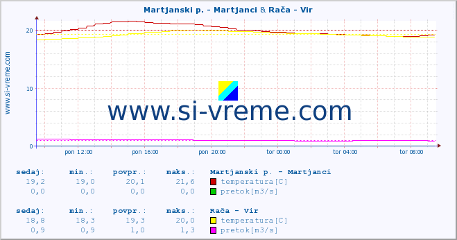 POVPREČJE :: Martjanski p. - Martjanci & Rača - Vir :: temperatura | pretok | višina :: zadnji dan / 5 minut.