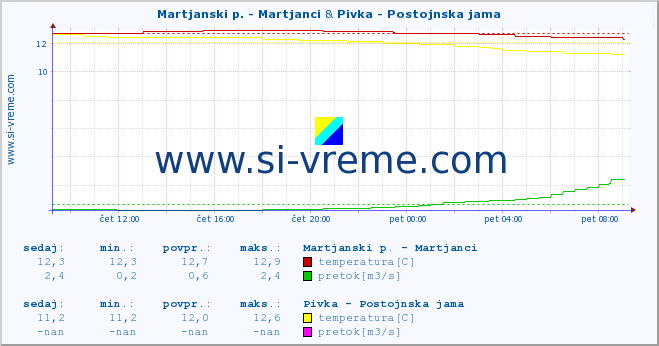 POVPREČJE :: Martjanski p. - Martjanci & Pivka - Postojnska jama :: temperatura | pretok | višina :: zadnji dan / 5 minut.