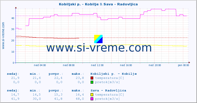 POVPREČJE :: Kobiljski p. - Kobilje & Sava - Radovljica :: temperatura | pretok | višina :: zadnji dan / 5 minut.