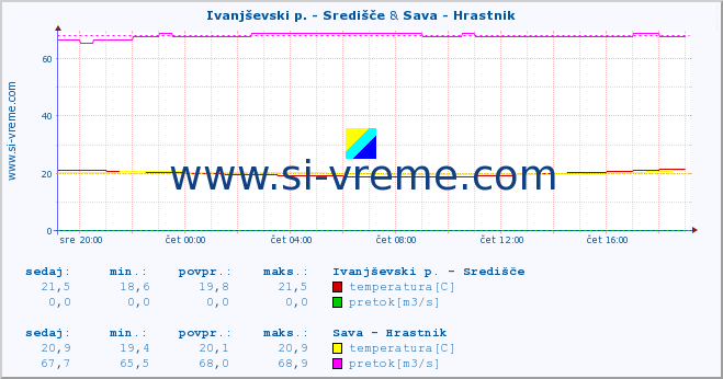 POVPREČJE :: Ivanjševski p. - Središče & Sava - Hrastnik :: temperatura | pretok | višina :: zadnji dan / 5 minut.