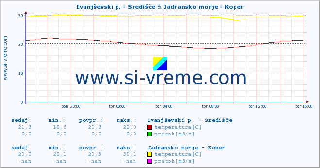 POVPREČJE :: Ivanjševski p. - Središče & Jadransko morje - Koper :: temperatura | pretok | višina :: zadnji dan / 5 minut.