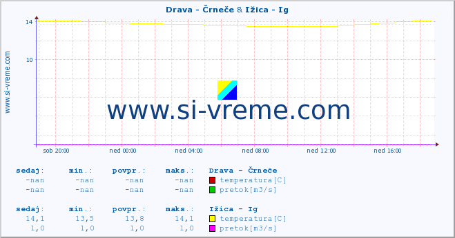 POVPREČJE :: Drava - Črneče & Ižica - Ig :: temperatura | pretok | višina :: zadnji dan / 5 minut.