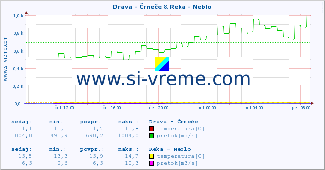 POVPREČJE :: Drava - Črneče & Reka - Neblo :: temperatura | pretok | višina :: zadnji dan / 5 minut.