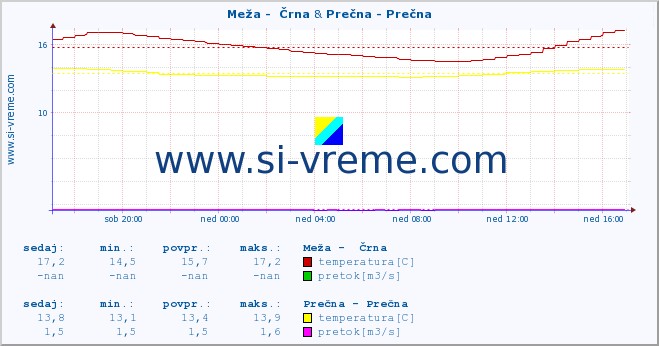 POVPREČJE :: Meža -  Črna & Prečna - Prečna :: temperatura | pretok | višina :: zadnji dan / 5 minut.