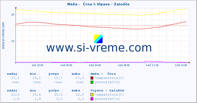 POVPREČJE :: Meža -  Črna & Vipava - Zalošče :: temperatura | pretok | višina :: zadnji dan / 5 minut.