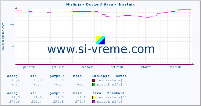 POVPREČJE :: Mislinja - Dovže & Sava - Hrastnik :: temperatura | pretok | višina :: zadnji dan / 5 minut.