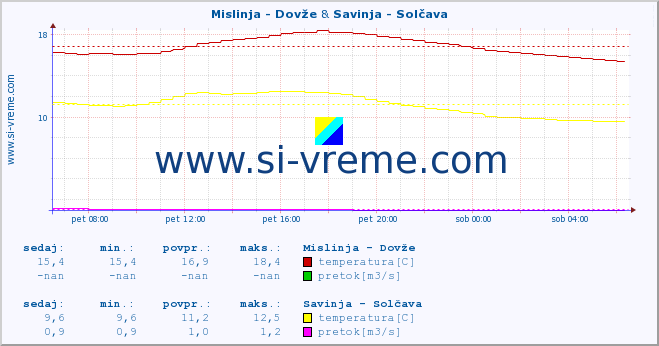 POVPREČJE :: Mislinja - Dovže & Savinja - Solčava :: temperatura | pretok | višina :: zadnji dan / 5 minut.