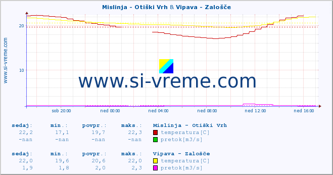 POVPREČJE :: Mislinja - Otiški Vrh & Vipava - Zalošče :: temperatura | pretok | višina :: zadnji dan / 5 minut.