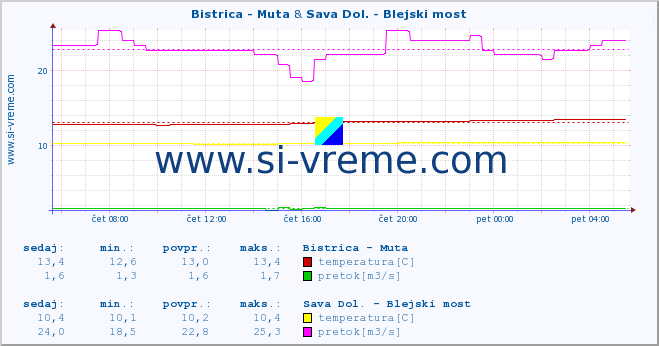 POVPREČJE :: Bistrica - Muta & Sava Dol. - Blejski most :: temperatura | pretok | višina :: zadnji dan / 5 minut.