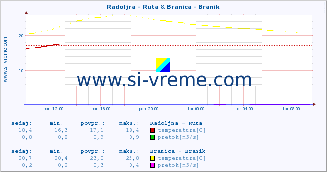 POVPREČJE :: Radoljna - Ruta & Branica - Branik :: temperatura | pretok | višina :: zadnji dan / 5 minut.