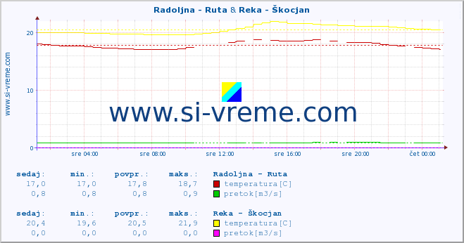 POVPREČJE :: Radoljna - Ruta & Reka - Škocjan :: temperatura | pretok | višina :: zadnji dan / 5 minut.