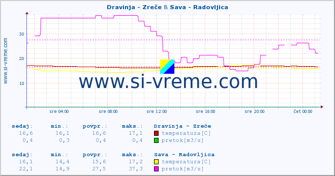 POVPREČJE :: Dravinja - Zreče & Sava - Radovljica :: temperatura | pretok | višina :: zadnji dan / 5 minut.