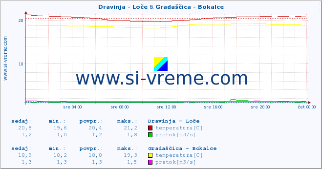 POVPREČJE :: Dravinja - Loče & Gradaščica - Bokalce :: temperatura | pretok | višina :: zadnji dan / 5 minut.