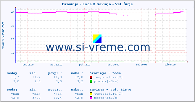 POVPREČJE :: Dravinja - Loče & Savinja - Vel. Širje :: temperatura | pretok | višina :: zadnji dan / 5 minut.