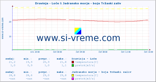 POVPREČJE :: Dravinja - Loče & Jadransko morje - boja Tržaski zaliv :: temperatura | pretok | višina :: zadnji dan / 5 minut.