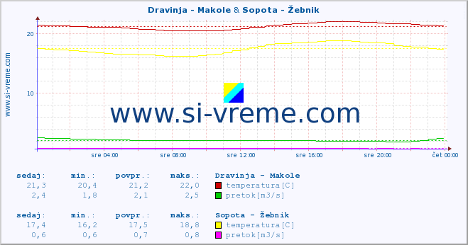 POVPREČJE :: Dravinja - Makole & Sopota - Žebnik :: temperatura | pretok | višina :: zadnji dan / 5 minut.