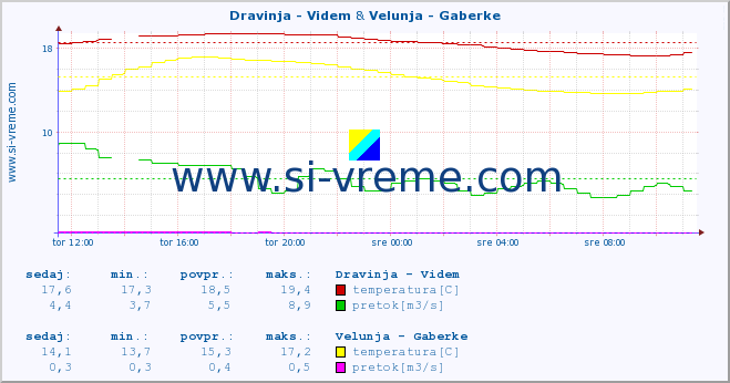 POVPREČJE :: Dravinja - Videm & Velunja - Gaberke :: temperatura | pretok | višina :: zadnji dan / 5 minut.