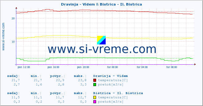 POVPREČJE :: Dravinja - Videm & Bistrica - Il. Bistrica :: temperatura | pretok | višina :: zadnji dan / 5 minut.