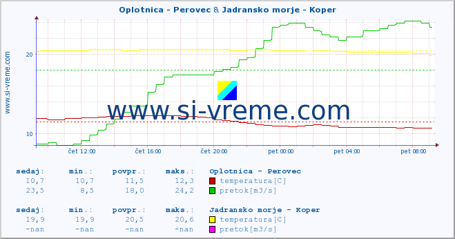 POVPREČJE :: Oplotnica - Perovec & Jadransko morje - Koper :: temperatura | pretok | višina :: zadnji dan / 5 minut.