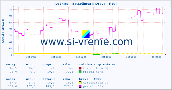 POVPREČJE :: Ložnica - Sp.Ložnica & Drava - Ptuj :: temperatura | pretok | višina :: zadnji dan / 5 minut.