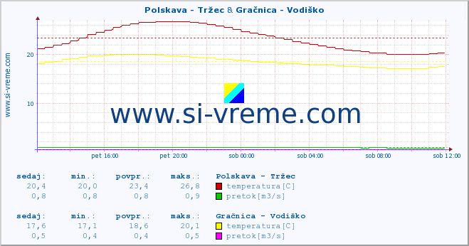 POVPREČJE :: Polskava - Tržec & Gračnica - Vodiško :: temperatura | pretok | višina :: zadnji dan / 5 minut.