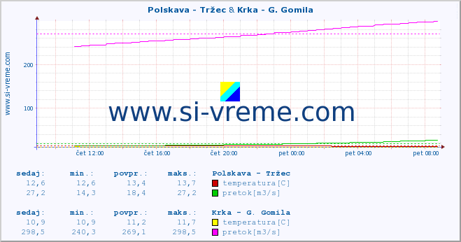 POVPREČJE :: Polskava - Tržec & Krka - G. Gomila :: temperatura | pretok | višina :: zadnji dan / 5 minut.