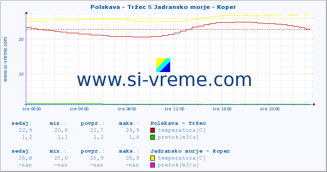 POVPREČJE :: Polskava - Tržec & Jadransko morje - Koper :: temperatura | pretok | višina :: zadnji dan / 5 minut.