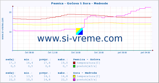 POVPREČJE :: Pesnica - Gočova & Sora - Medvode :: temperatura | pretok | višina :: zadnji dan / 5 minut.