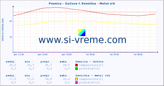 POVPREČJE :: Pesnica - Gočova & Sevnična - Metni vrh :: temperatura | pretok | višina :: zadnji dan / 5 minut.
