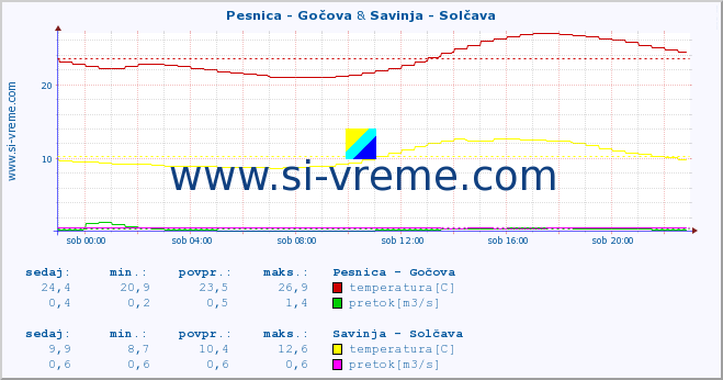 POVPREČJE :: Pesnica - Gočova & Savinja - Solčava :: temperatura | pretok | višina :: zadnji dan / 5 minut.