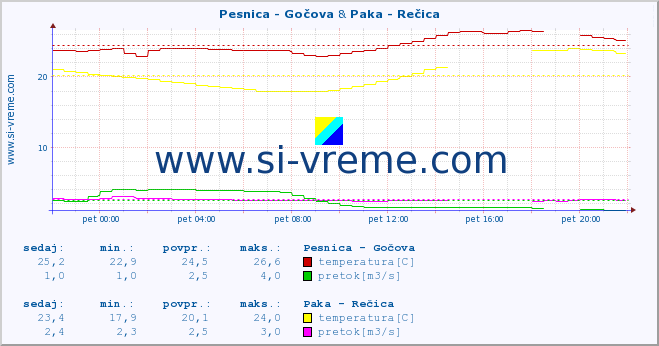 POVPREČJE :: Pesnica - Gočova & Paka - Rečica :: temperatura | pretok | višina :: zadnji dan / 5 minut.