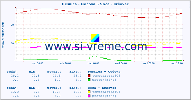POVPREČJE :: Pesnica - Gočova & Soča - Kršovec :: temperatura | pretok | višina :: zadnji dan / 5 minut.