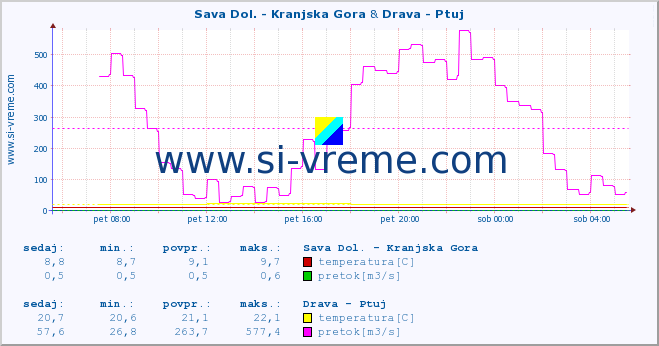 POVPREČJE :: Sava Dol. - Kranjska Gora & Drava - Ptuj :: temperatura | pretok | višina :: zadnji dan / 5 minut.