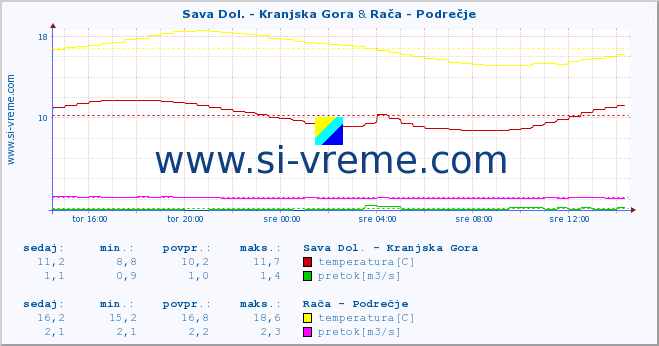 POVPREČJE :: Sava Dol. - Kranjska Gora & Stržen - Gor. Jezero :: temperatura | pretok | višina :: zadnji dan / 5 minut.