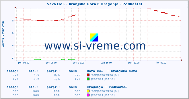 POVPREČJE :: Sava Dol. - Kranjska Gora & Dragonja - Podkaštel :: temperatura | pretok | višina :: zadnji dan / 5 minut.