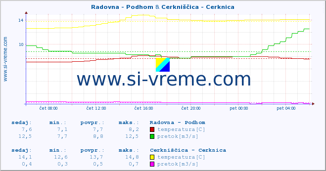 POVPREČJE :: Radovna - Podhom & Cerkniščica - Cerknica :: temperatura | pretok | višina :: zadnji dan / 5 minut.